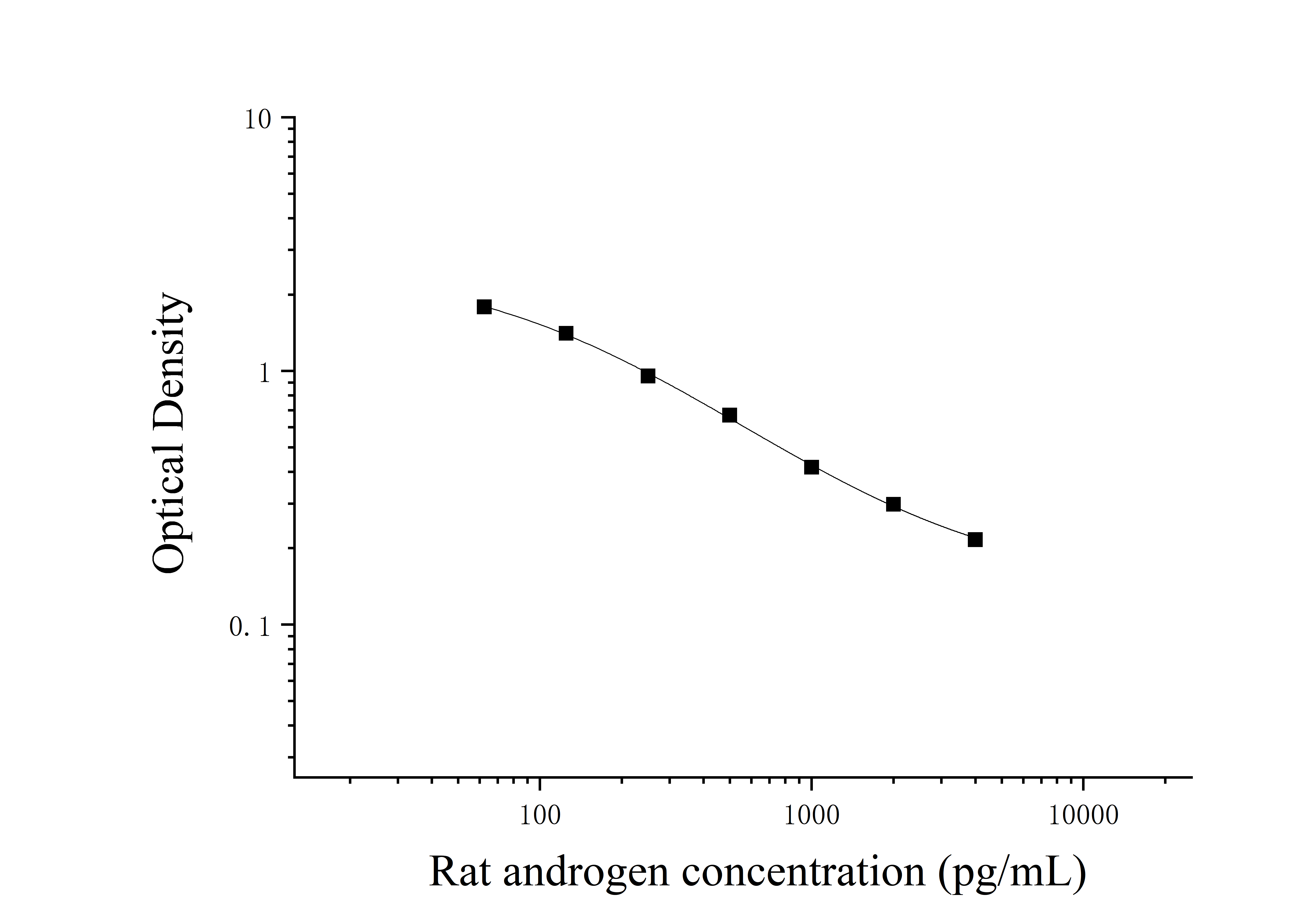 Rat Androgen (Androgen) ELISA Kit Rat Androgen (Androgen) ELISA Kit